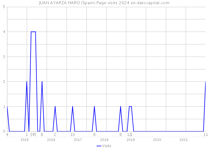 JUAN AYARZA HARO (Spain) Page visits 2024 