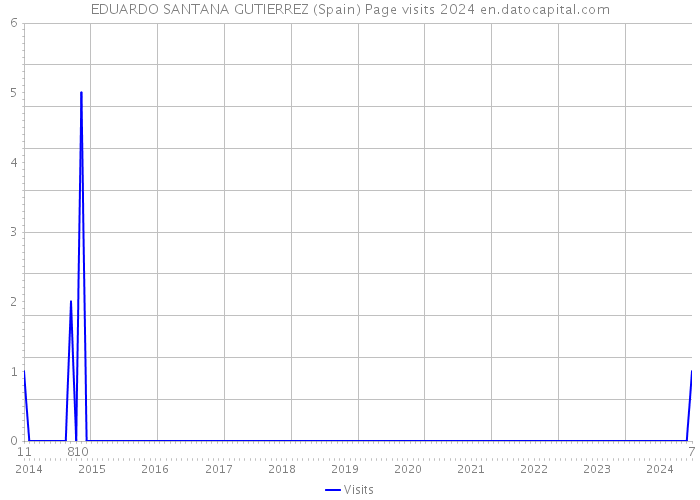 EDUARDO SANTANA GUTIERREZ (Spain) Page visits 2024 