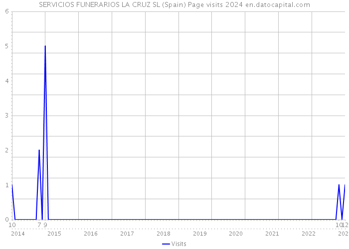 SERVICIOS FUNERARIOS LA CRUZ SL (Spain) Page visits 2024 