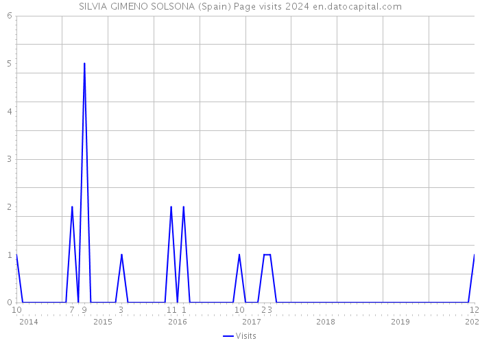 SILVIA GIMENO SOLSONA (Spain) Page visits 2024 