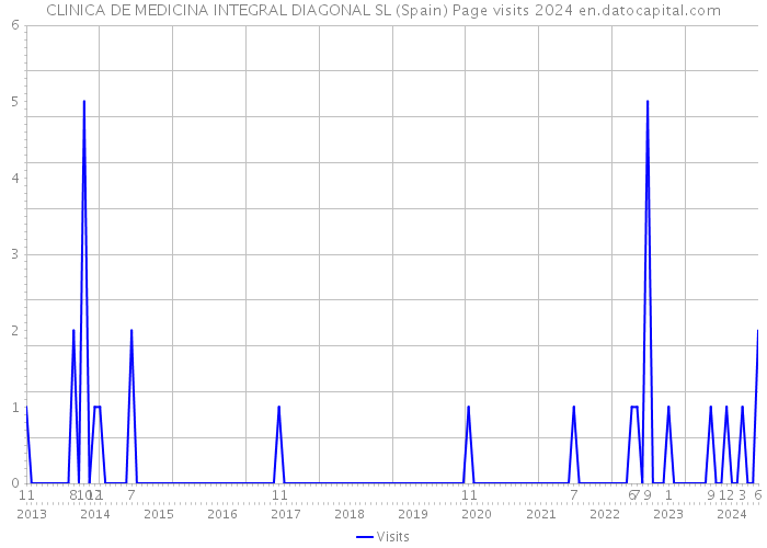 CLINICA DE MEDICINA INTEGRAL DIAGONAL SL (Spain) Page visits 2024 