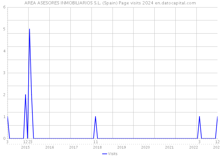 AREA ASESORES INMOBILIARIOS S.L. (Spain) Page visits 2024 