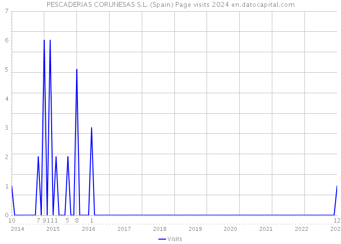 PESCADERIAS CORUNESAS S.L. (Spain) Page visits 2024 