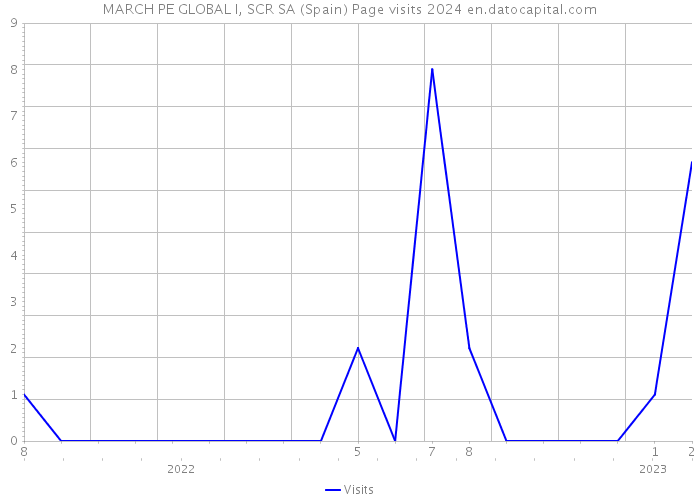 MARCH PE GLOBAL I, SCR SA (Spain) Page visits 2024 