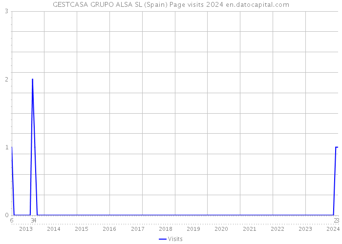 GESTCASA GRUPO ALSA SL (Spain) Page visits 2024 