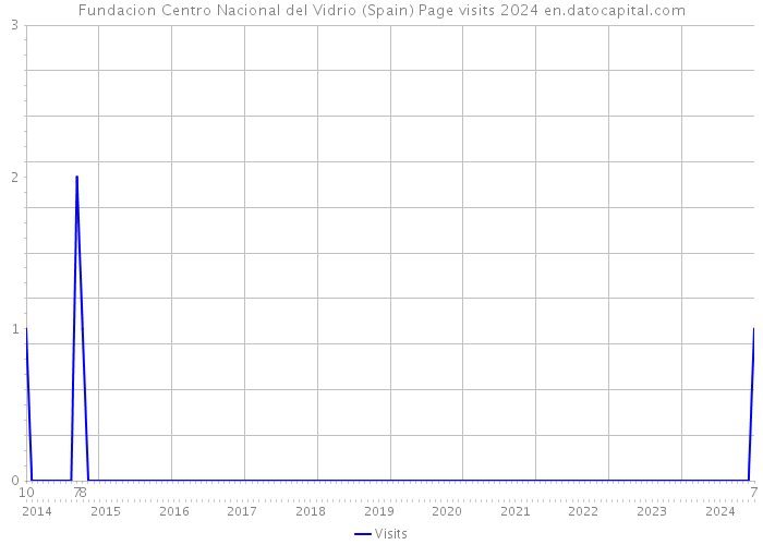 Fundacion Centro Nacional del Vidrio (Spain) Page visits 2024 