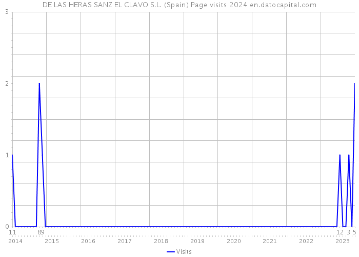 DE LAS HERAS SANZ EL CLAVO S.L. (Spain) Page visits 2024 