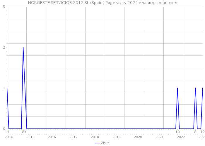 NOROESTE SERVICIOS 2012 SL (Spain) Page visits 2024 