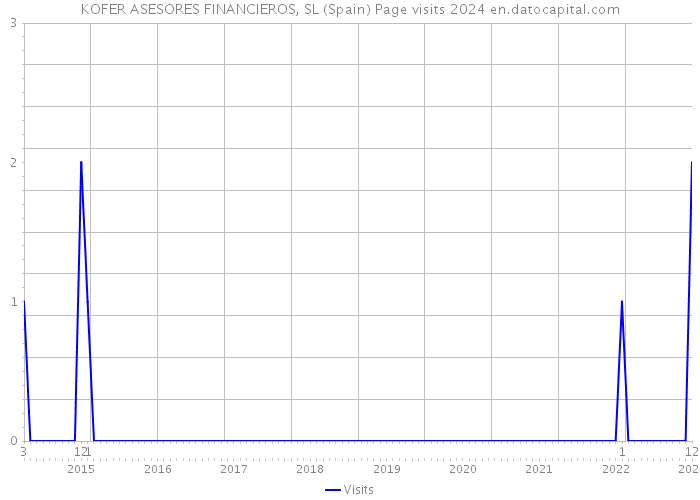 KOFER ASESORES FINANCIEROS, SL (Spain) Page visits 2024 