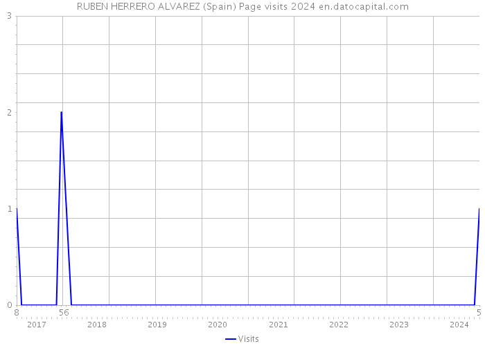 RUBEN HERRERO ALVAREZ (Spain) Page visits 2024 
