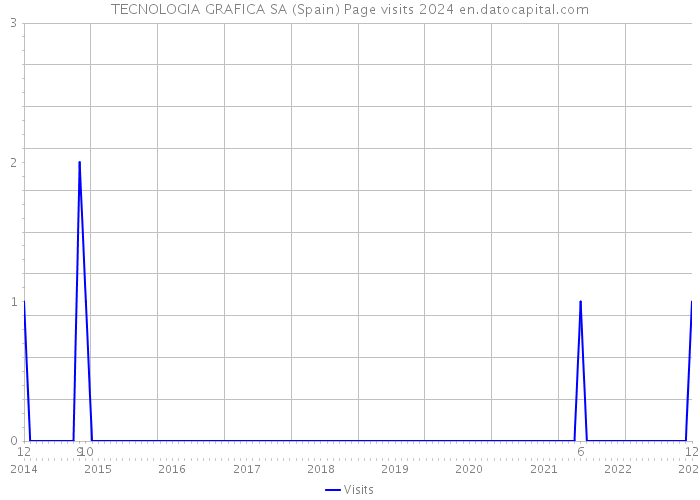 TECNOLOGIA GRAFICA SA (Spain) Page visits 2024 