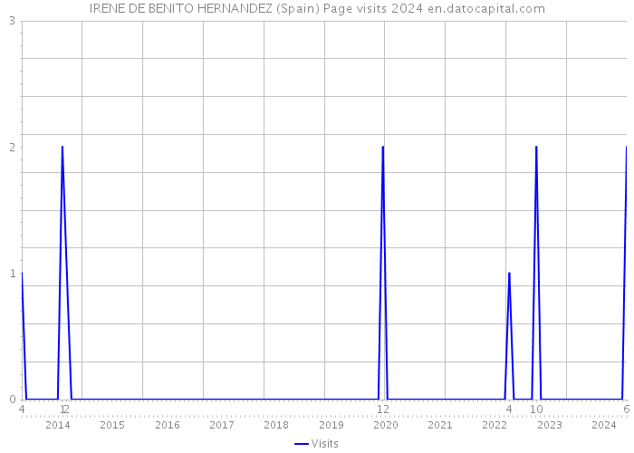 IRENE DE BENITO HERNANDEZ (Spain) Page visits 2024 