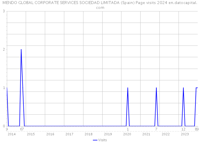 MENDO GLOBAL CORPORATE SERVICES SOCIEDAD LIMITADA (Spain) Page visits 2024 