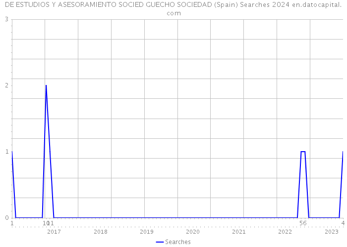 DE ESTUDIOS Y ASESORAMIENTO SOCIED GUECHO SOCIEDAD (Spain) Searches 2024 