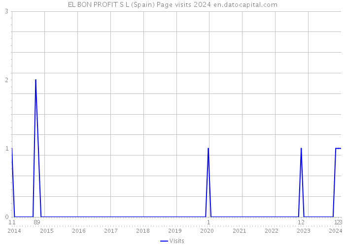 EL BON PROFIT S L (Spain) Page visits 2024 