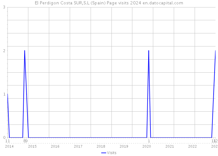 El Perdigon Costa SUR,S.L (Spain) Page visits 2024 