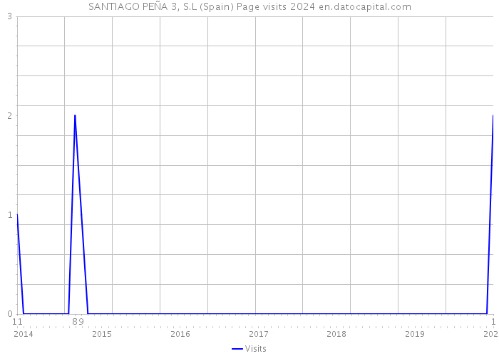 SANTIAGO PEÑA 3, S.L (Spain) Page visits 2024 