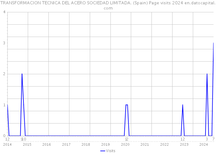 TRANSFORMACION TECNICA DEL ACERO SOCIEDAD LIMITADA. (Spain) Page visits 2024 