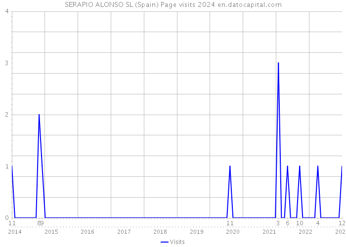 SERAPIO ALONSO SL (Spain) Page visits 2024 
