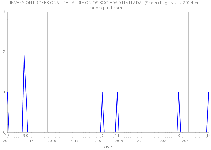 INVERSION PROFESIONAL DE PATRIMONIOS SOCIEDAD LIMITADA. (Spain) Page visits 2024 