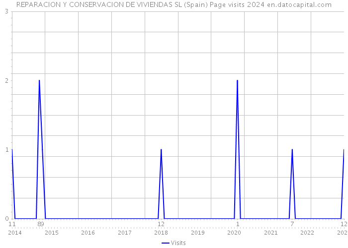 REPARACION Y CONSERVACION DE VIVIENDAS SL (Spain) Page visits 2024 