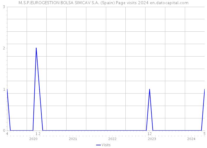 M.S.P.EUROGESTION BOLSA SIMCAV S.A. (Spain) Page visits 2024 