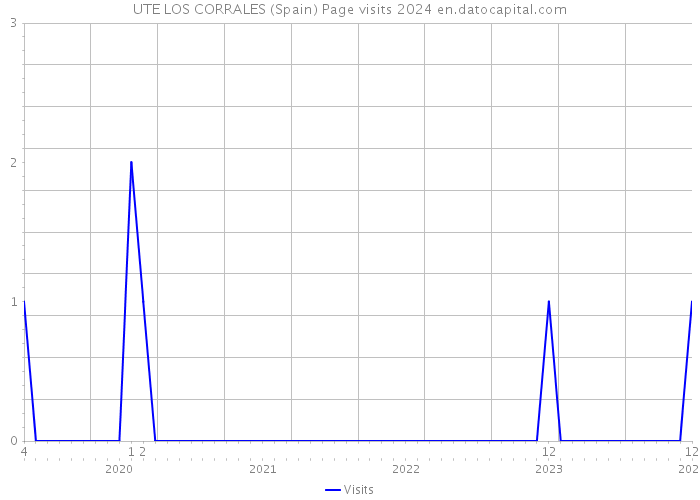 UTE LOS CORRALES (Spain) Page visits 2024 