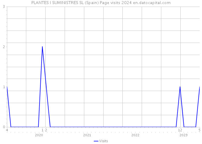PLANTES I SUMINISTRES SL (Spain) Page visits 2024 