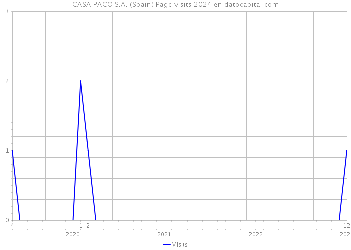 CASA PACO S.A. (Spain) Page visits 2024 