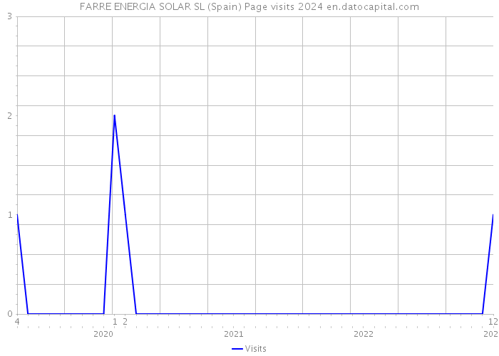 FARRE ENERGIA SOLAR SL (Spain) Page visits 2024 
