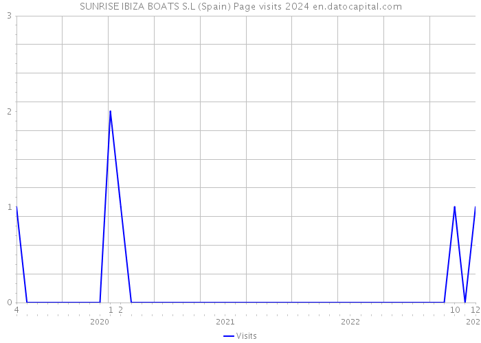 SUNRISE IBIZA BOATS S.L (Spain) Page visits 2024 