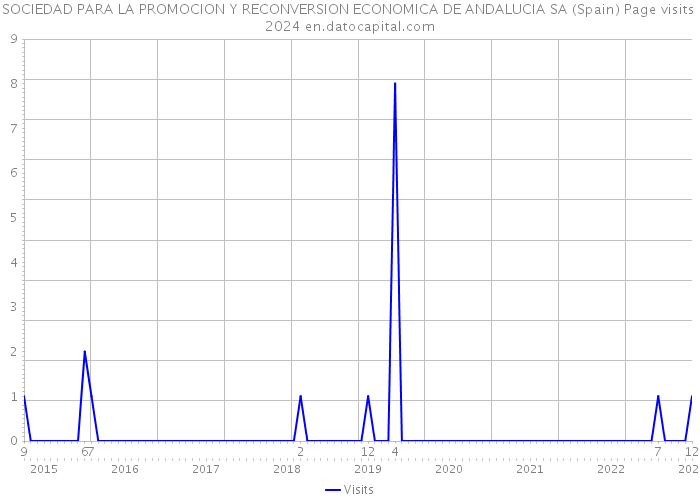 SOCIEDAD PARA LA PROMOCION Y RECONVERSION ECONOMICA DE ANDALUCIA SA (Spain) Page visits 2024 