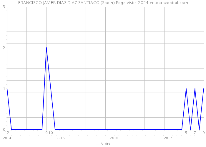 FRANCISCO JAVIER DIAZ DIAZ SANTIAGO (Spain) Page visits 2024 