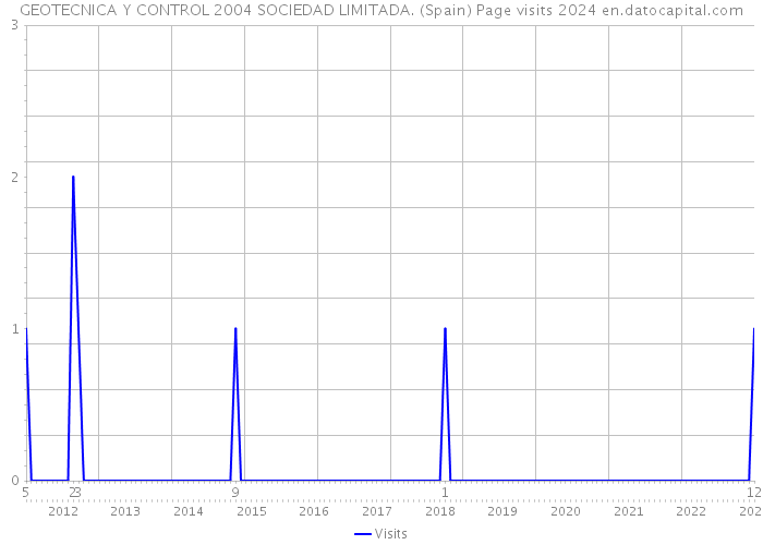 GEOTECNICA Y CONTROL 2004 SOCIEDAD LIMITADA. (Spain) Page visits 2024 