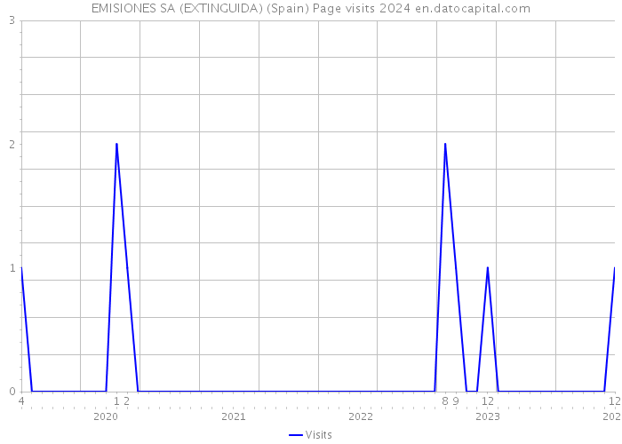 EMISIONES SA (EXTINGUIDA) (Spain) Page visits 2024 