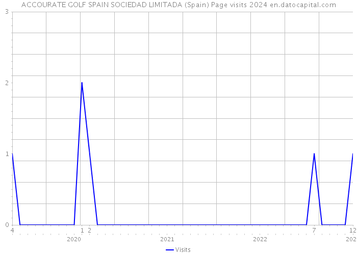 ACCOURATE GOLF SPAIN SOCIEDAD LIMITADA (Spain) Page visits 2024 