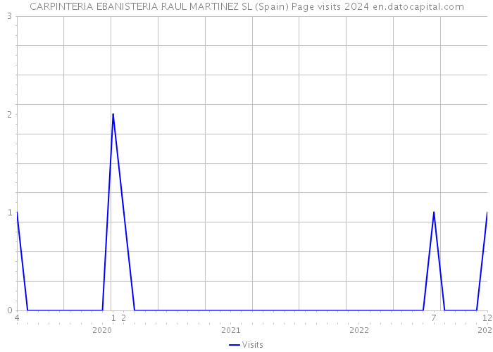 CARPINTERIA EBANISTERIA RAUL MARTINEZ SL (Spain) Page visits 2024 