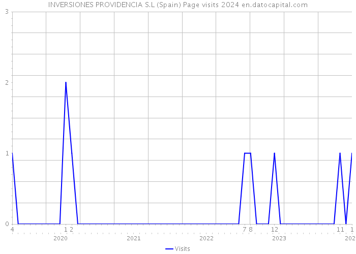 INVERSIONES PROVIDENCIA S.L (Spain) Page visits 2024 