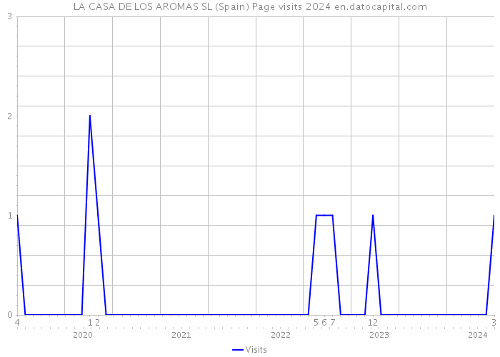 LA CASA DE LOS AROMAS SL (Spain) Page visits 2024 