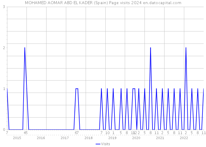 MOHAMED AOMAR ABD EL KADER (Spain) Page visits 2024 