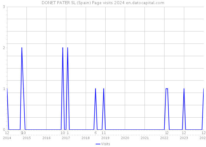 DONET PATER SL (Spain) Page visits 2024 