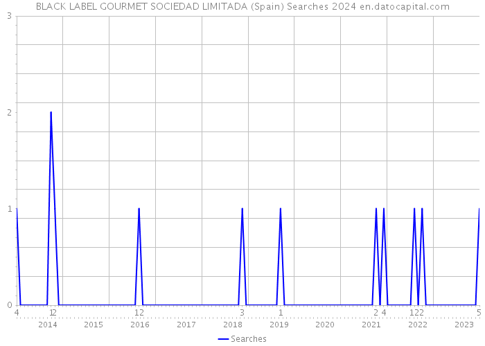 BLACK LABEL GOURMET SOCIEDAD LIMITADA (Spain) Searches 2024 