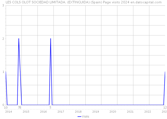 LES COLS OLOT SOCIEDAD LIMITADA. (EXTINGUIDA) (Spain) Page visits 2024 