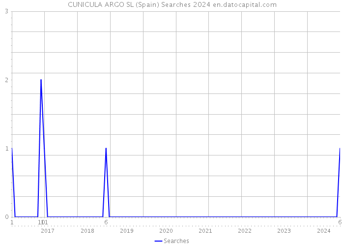 CUNICULA ARGO SL (Spain) Searches 2024 