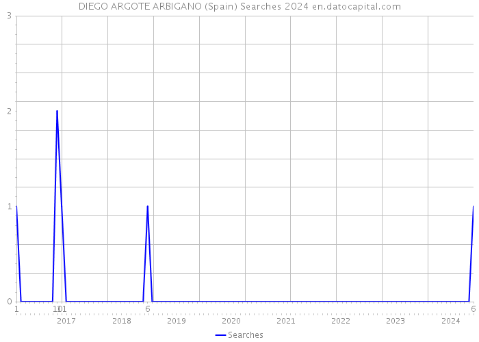 DIEGO ARGOTE ARBIGANO (Spain) Searches 2024 