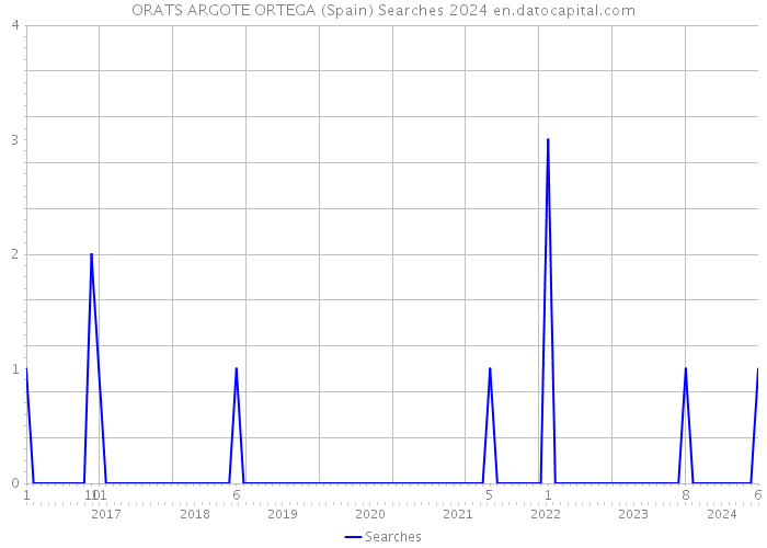 ORATS ARGOTE ORTEGA (Spain) Searches 2024 