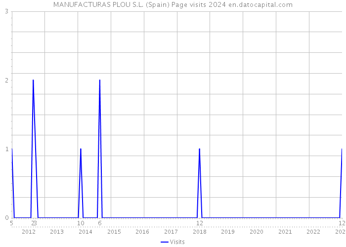 MANUFACTURAS PLOU S.L. (Spain) Page visits 2024 