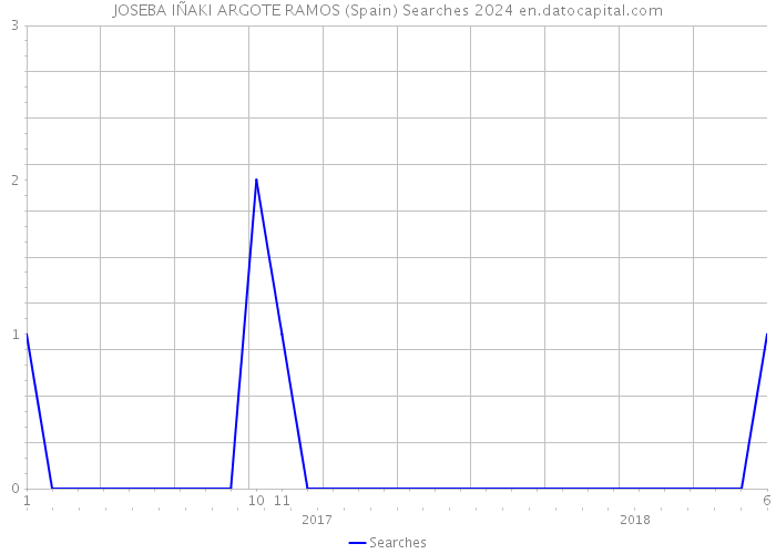 JOSEBA IÑAKI ARGOTE RAMOS (Spain) Searches 2024 