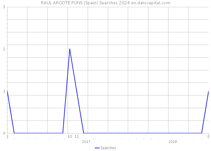 RAUL ARGOTE PONS (Spain) Searches 2024 