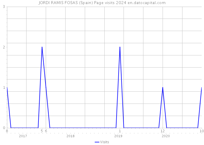 JORDI RAMIS FOSAS (Spain) Page visits 2024 